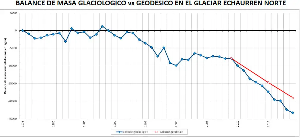 balance glaciar